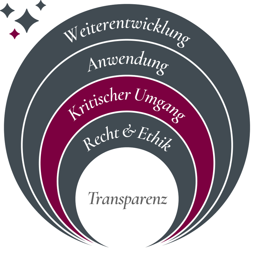 Grafik_KI-Modell_KritischerUmgang@3x.png