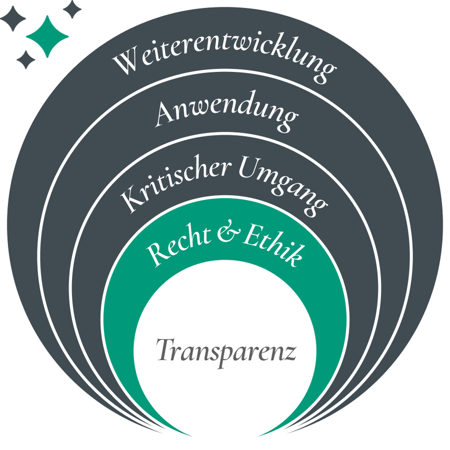 Grafik_KI-Modell_RechtEthik@3x.png